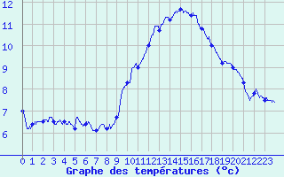 Courbe de tempratures pour Reims-Prunay (51)
