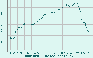 Courbe de l'humidex pour Chlons-en-Champagne (51)