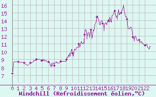 Courbe du refroidissement olien pour Eymoutiers (87)