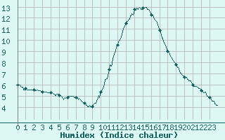 Courbe de l'humidex pour Poitiers (86)