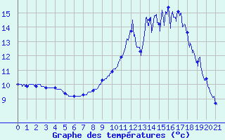 Courbe de tempratures pour Le Bleymard Bourg (48)