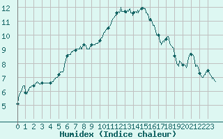 Courbe de l'humidex pour Auxerre-Perrigny (89)