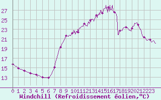 Courbe du refroidissement olien pour Epinal (88)