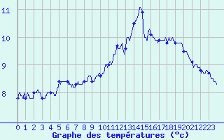 Courbe de tempratures pour Rousses (48)