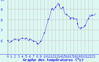 Courbe de tempratures pour Ferrieres (45)