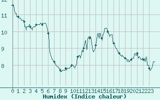 Courbe de l'humidex pour Ploudalmezeau (29)