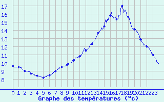 Courbe de tempratures pour St-Gaultier (36)