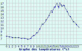 Courbe de tempratures pour Soulan (09)