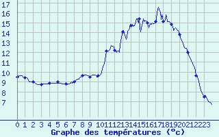 Courbe de tempratures pour Ognville (54)