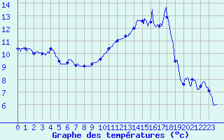Courbe de tempratures pour Cherbourg (50)