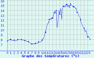 Courbe de tempratures pour Garlin (64)
