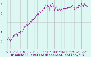 Courbe du refroidissement olien pour Cap Gris-Nez (62)