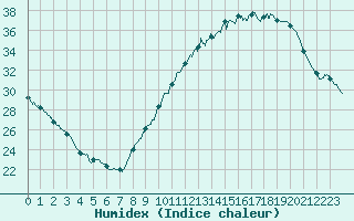 Courbe de l'humidex pour Bordeaux (33)