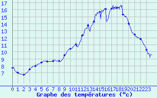 Courbe de tempratures pour Saint-Paul-de-Fenouillet (66)
