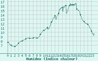 Courbe de l'humidex pour Saint-Paul-de-Fenouillet (66)