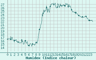 Courbe de l'humidex pour Calvi (2B)