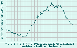 Courbe de l'humidex pour Le Havre - Octeville (76)