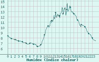 Courbe de l'humidex pour Ile de Groix (56)