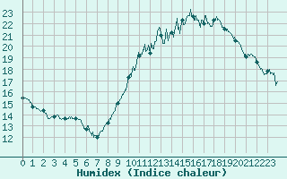 Courbe de l'humidex pour Dole-Tavaux (39)