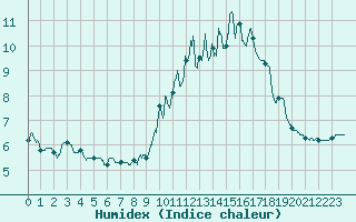 Courbe de l'humidex pour Rouen (76)