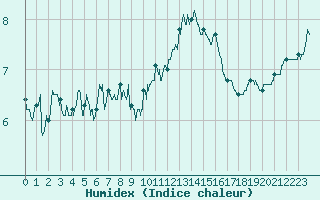 Courbe de l'humidex pour Le Havre - Octeville (76)