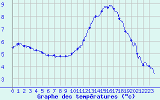 Courbe de tempratures pour ole Viabon (28)