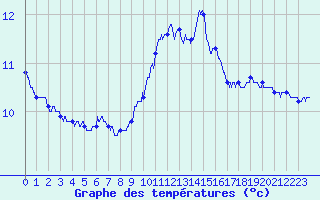 Courbe de tempratures pour Grenoble/St-Etienne-St-Geoirs (38)