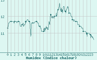 Courbe de l'humidex pour Lanvoc (29)