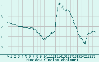 Courbe de l'humidex pour Bouelles (76)