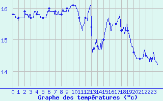 Courbe de tempratures pour Pointe du Raz (29)