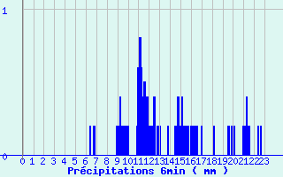 Diagramme des prcipitations pour Branne (25)