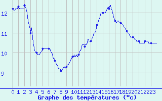 Courbe de tempratures pour Castanet-le-Haut (34)