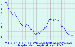 Courbe de tempratures pour Bazoches (58)