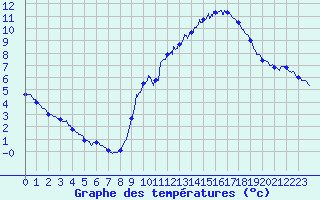 Courbe de tempratures pour Angers-Beaucouz (49)