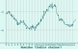 Courbe de l'humidex pour Ambrieu (01)