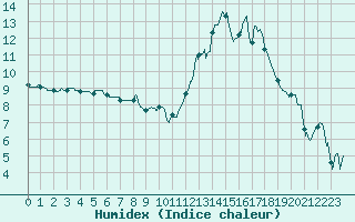 Courbe de l'humidex pour Tarbes (65)