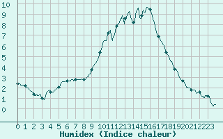 Courbe de l'humidex pour Besanon (25)