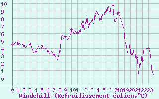 Courbe du refroidissement olien pour Roanne (42)