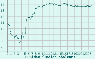 Courbe de l'humidex pour Lorient (56)