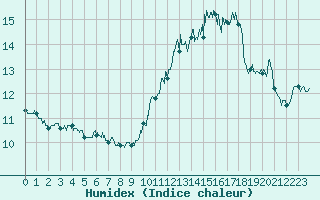 Courbe de l'humidex pour Cap de la Hve (76)