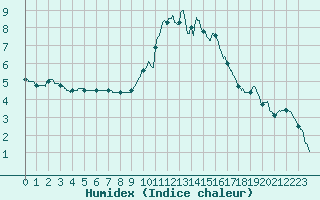 Courbe de l'humidex pour Bourges (18)