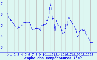 Courbe de tempratures pour Belvs (24)