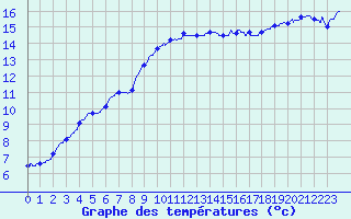 Courbe de tempratures pour Nantes (44)