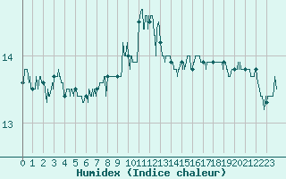 Courbe de l'humidex pour Ste (34)