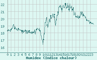 Courbe de l'humidex pour Pointe de Chassiron (17)