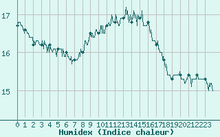 Courbe de l'humidex pour Cap Pertusato (2A)