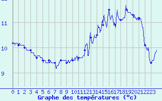 Courbe de tempratures pour Beaumont (37)