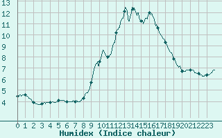 Courbe de l'humidex pour Chteau-Chinon (58)