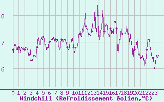 Courbe du refroidissement olien pour Le Touquet (62)