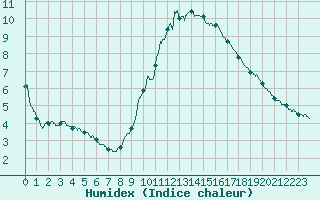 Courbe de l'humidex pour Bourg-Saint-Maurice (73)